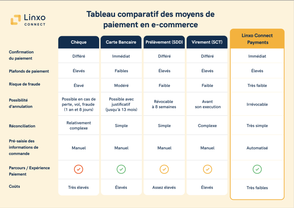 Tableau comparatif des moyens de paiement en e-commerce